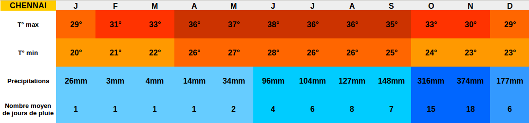 meilleure période pour Chennai