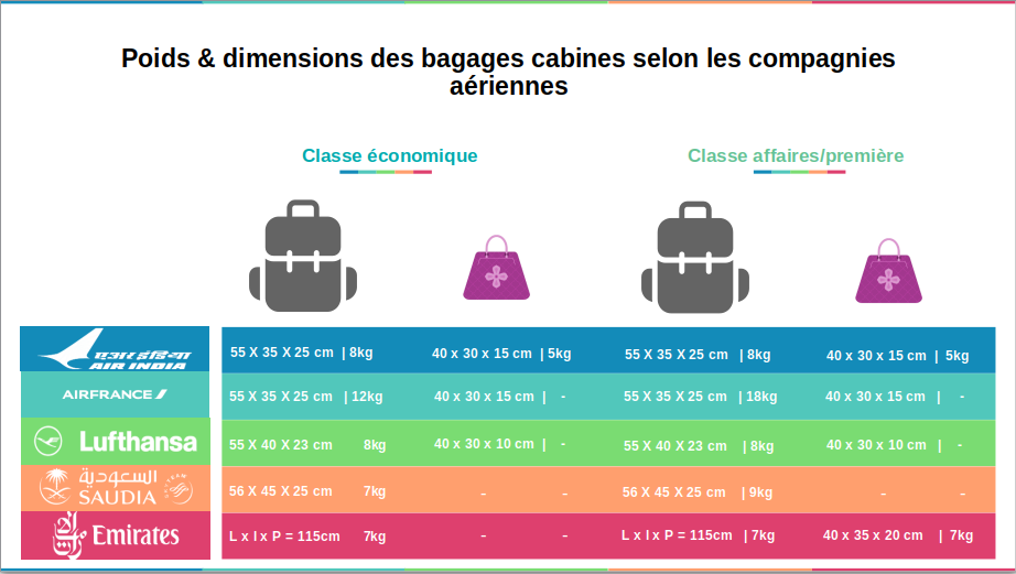 Dimensions et poids des bagages en cabine